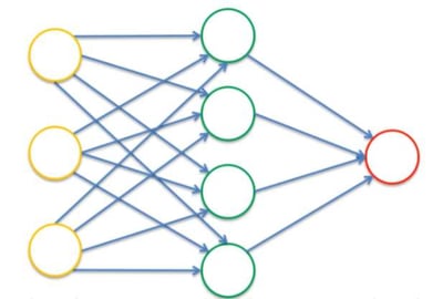 Single or multiple outputs to multiple neurons.