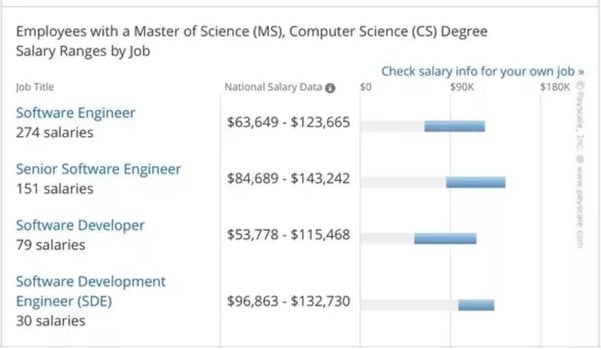 Salary For a CS Graduate