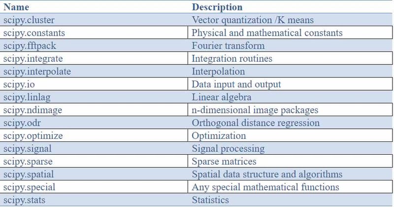 Scipy Table