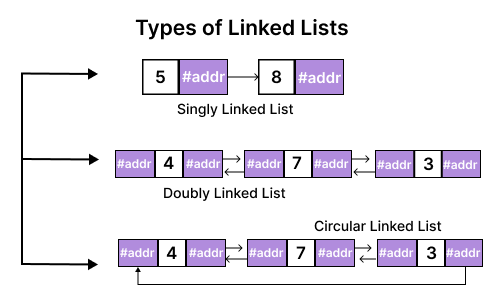 LinkedList