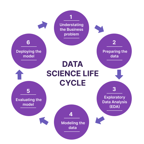 The Data Analysis Process  Lifecycle Of a Data Analytics Project