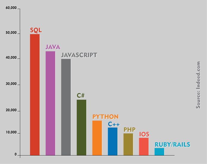 Programming Languages are ranked according to the jobs posted