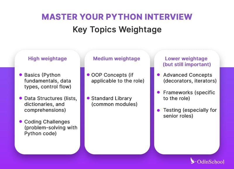 Python Interview Questions - Infographic
