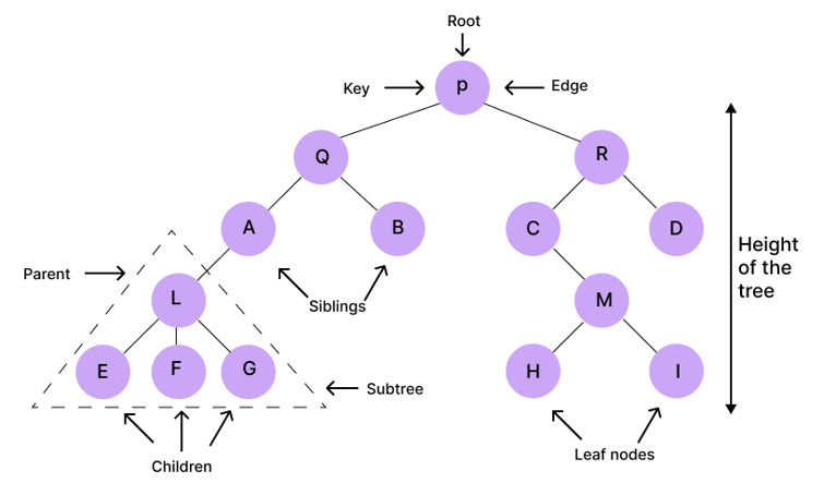 Tree structure