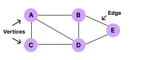 Vertices Edge