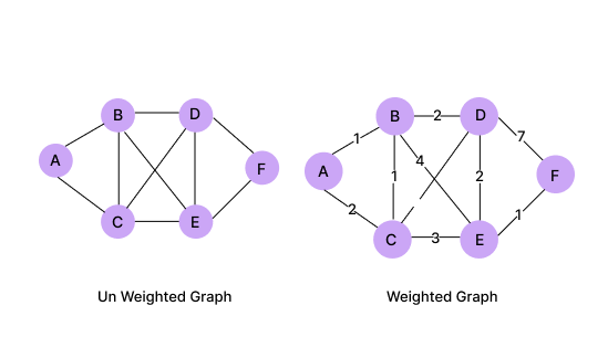 Weighted Unweighted graphs