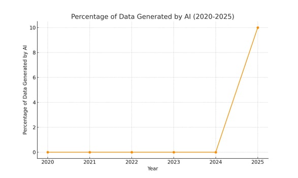 ai_data_By 2025, 10% of all data will be generated by AI.generation_projection (1)