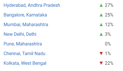 Web Development Salary in India: Based on Location