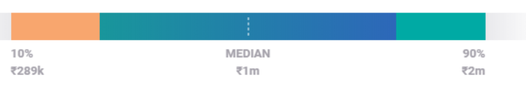 senior level web developer salary
