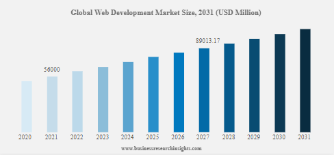 global web development market