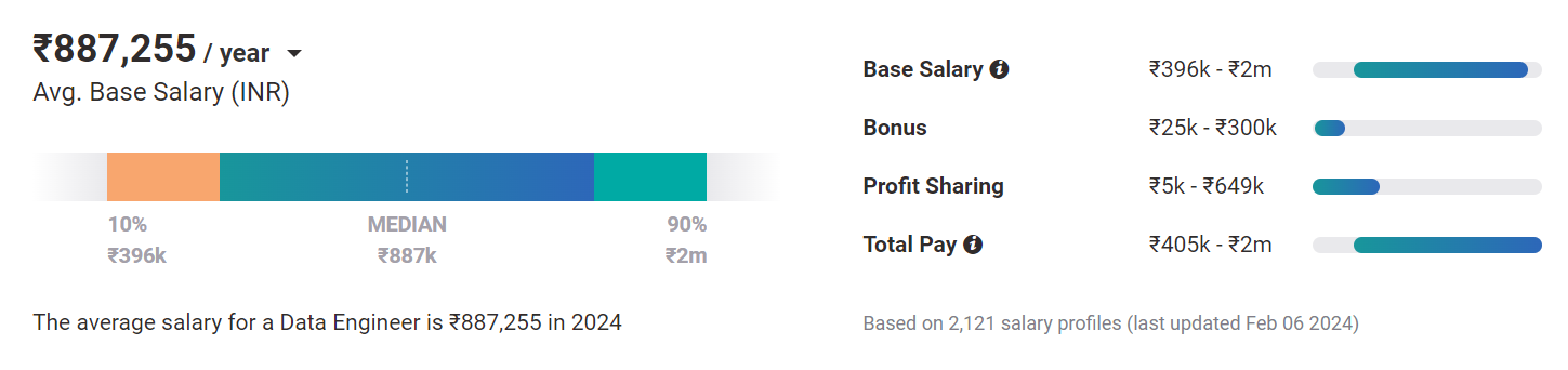 Average Data Engineer Salary 