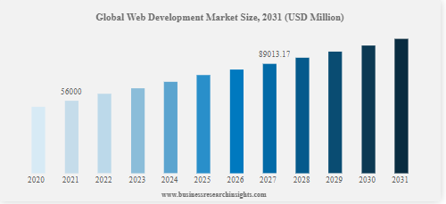 web development market