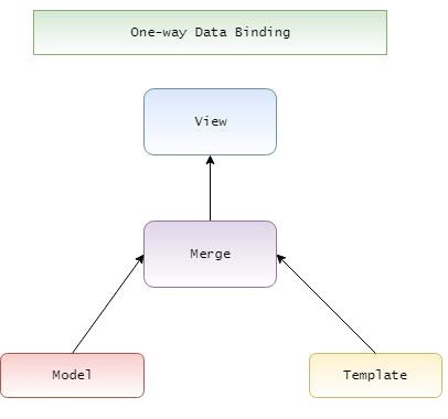 React with One-Way Data Binding