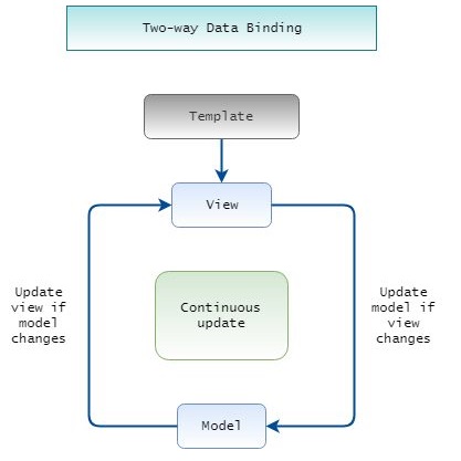 Two-Way Data Binding
