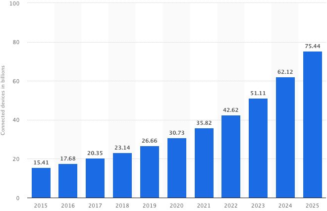 statistics of number of connected devices worlwide