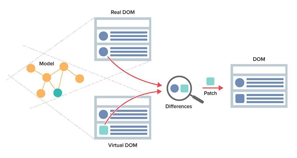 Virtual DOM