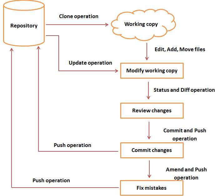 Git workflow