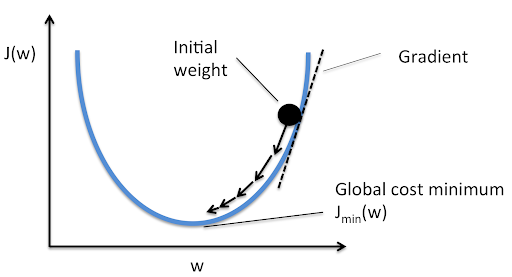 Minimum Cost Function Graph