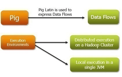 apache pig in big data hadoop