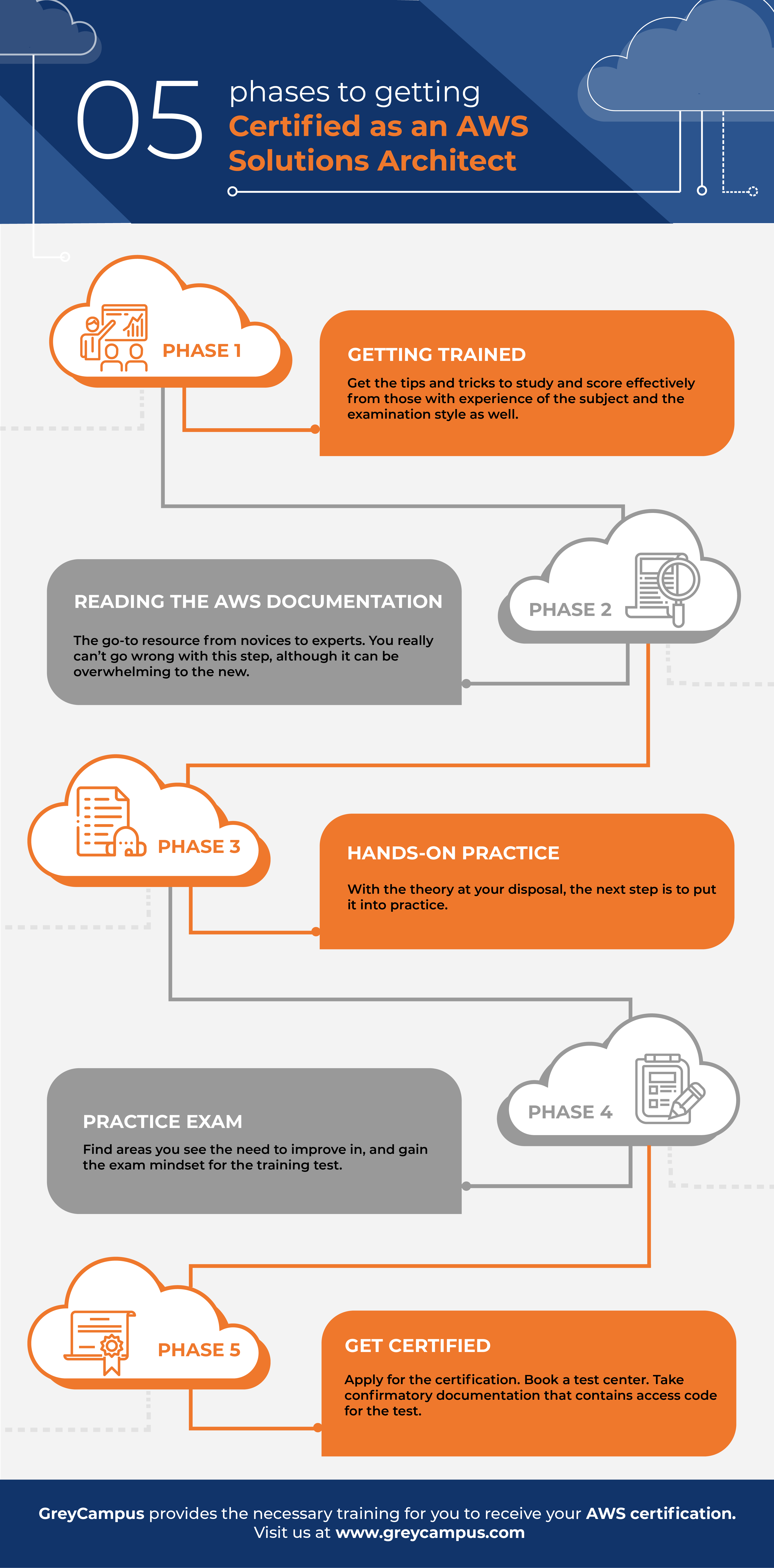 Phases of getting certified as an AWS Solutions Architect