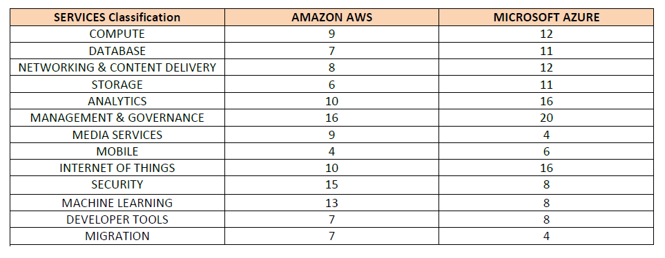 Table which shows some notable service class and the number of services they offer