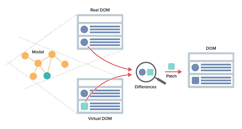 React with virtual DOM
