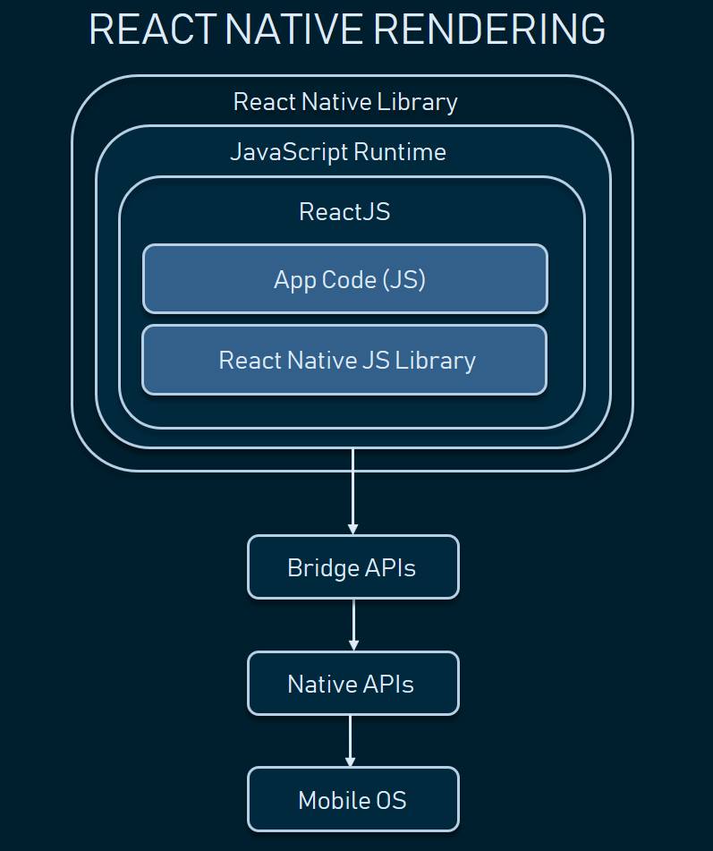 React Native Rendering